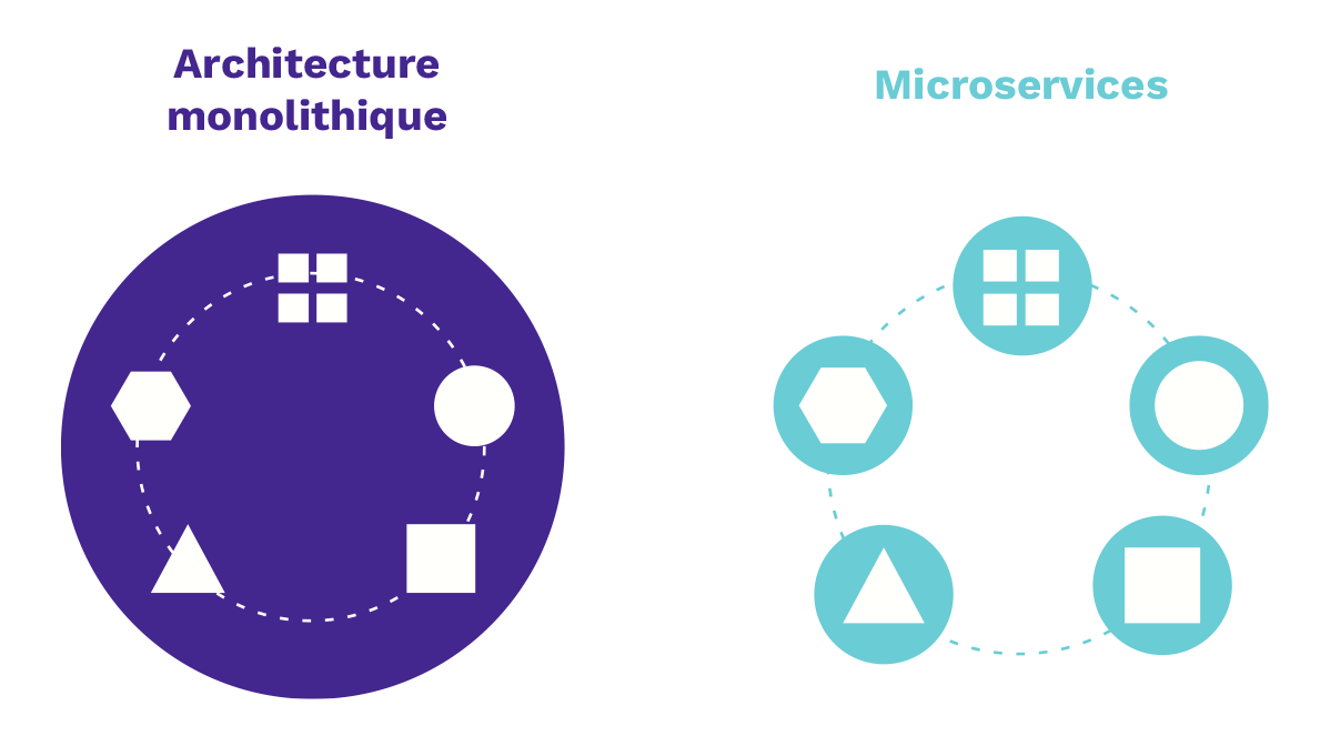 Architecture monolitique versus architecture microservices