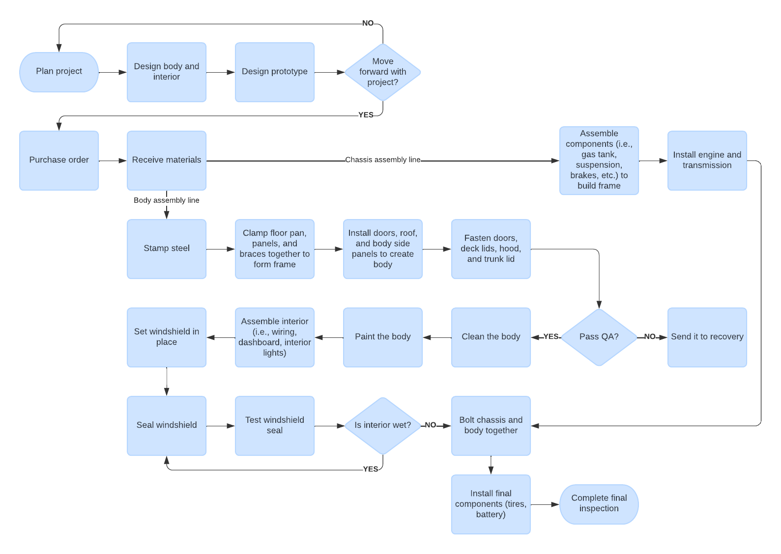 Exemple de diagramme de flux